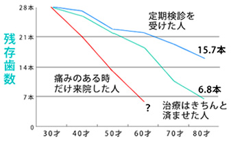 定期検診